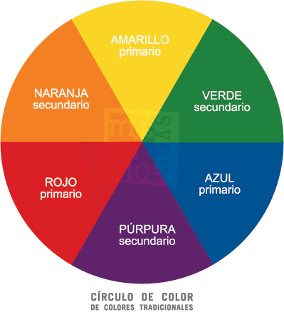 círculo de color de los colores primarios tradicionales y sus colores secundarios