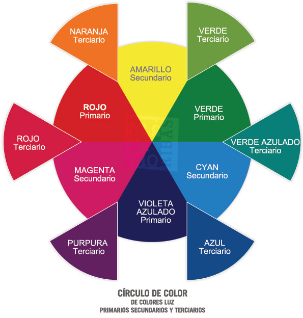 gráfico que muestra la rueda de color sustractiva y los colores primarios, secundarios, terciarios y complementarios