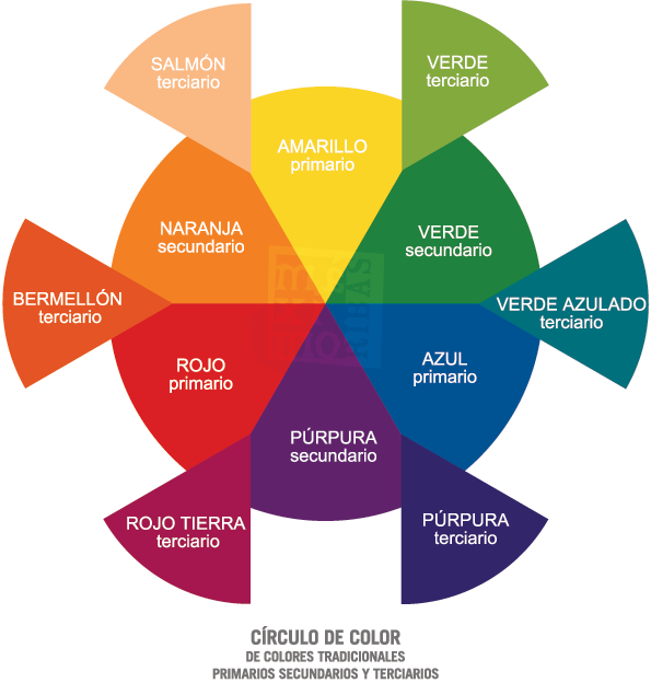 gráfico que muestra la rueda de color tradicional y los colores primarios, secundarios, terciarios y complementarios