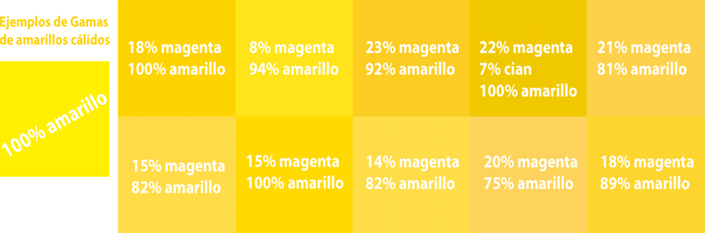 gráfico con muestras de colores amarillos cálidos, se indica los porcentajes de amarillo y magenta para crear la gama de color